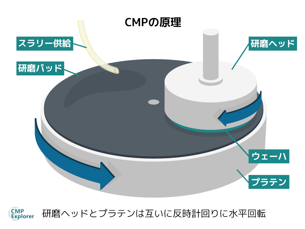 CMP装置の原理を示している画像